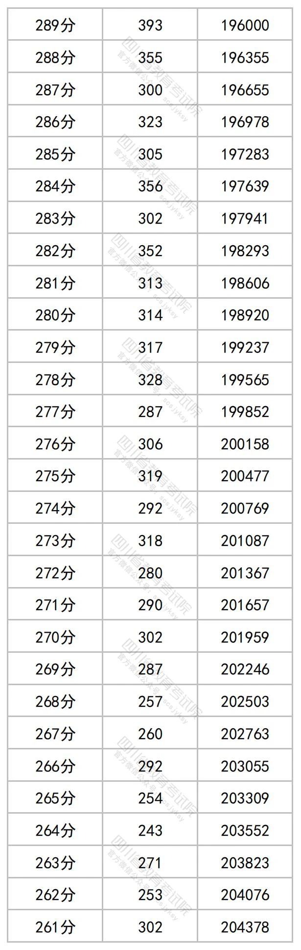 2023年四川高考文理科成绩分段表出炉