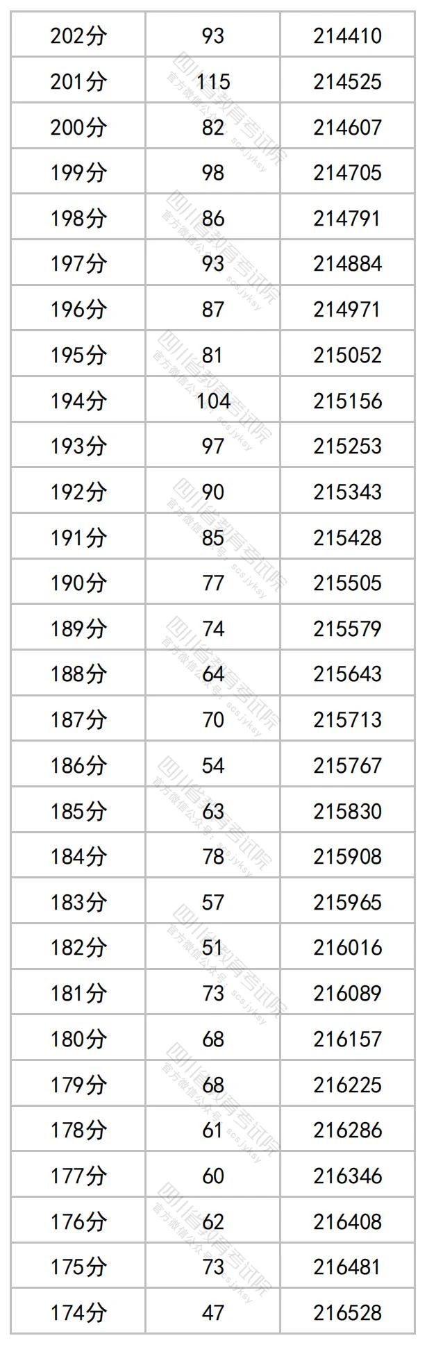 2023年四川高考文理科成绩分段表出炉