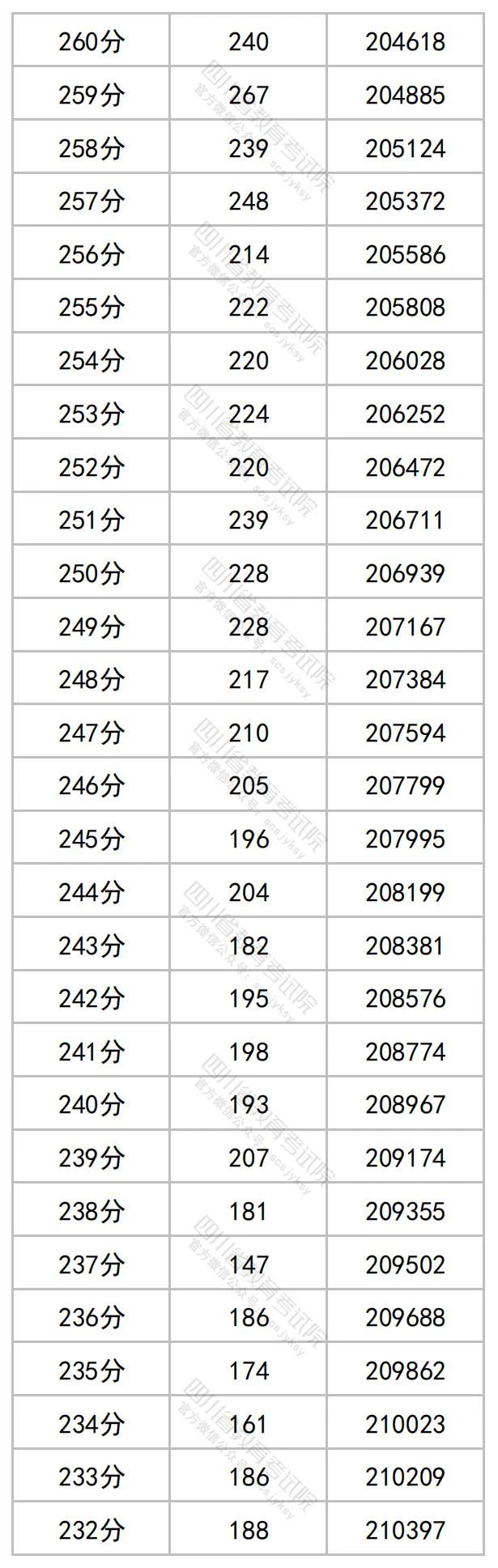 2023年四川高考文理科成绩分段表出炉