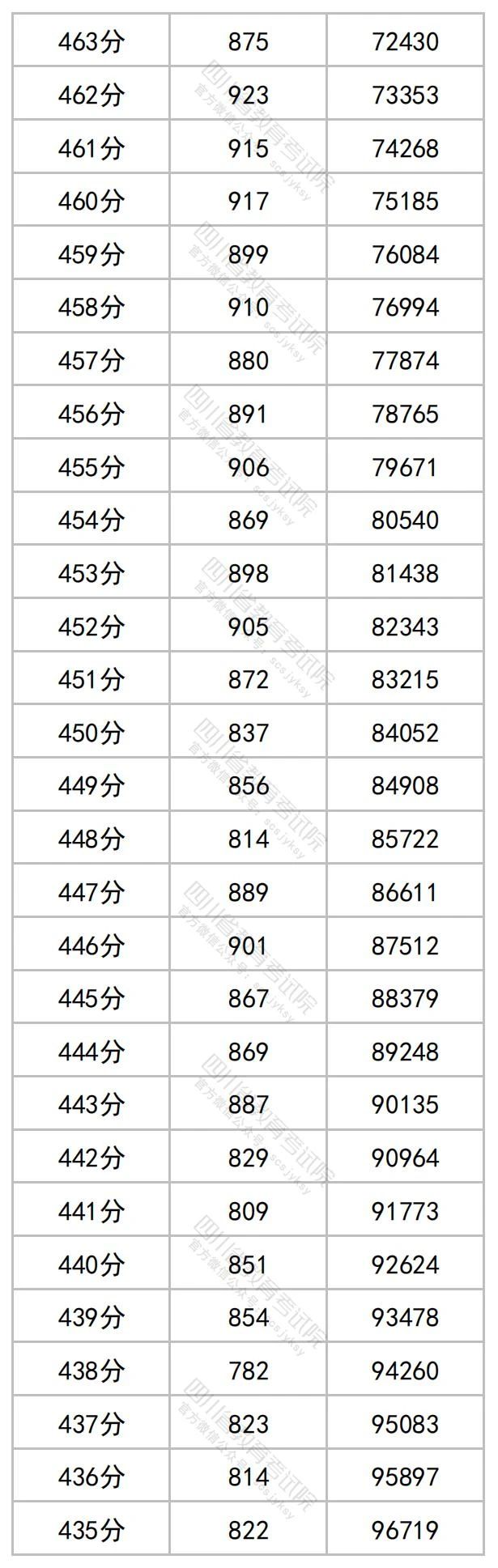 2023年四川高考文理科成绩分段表出炉