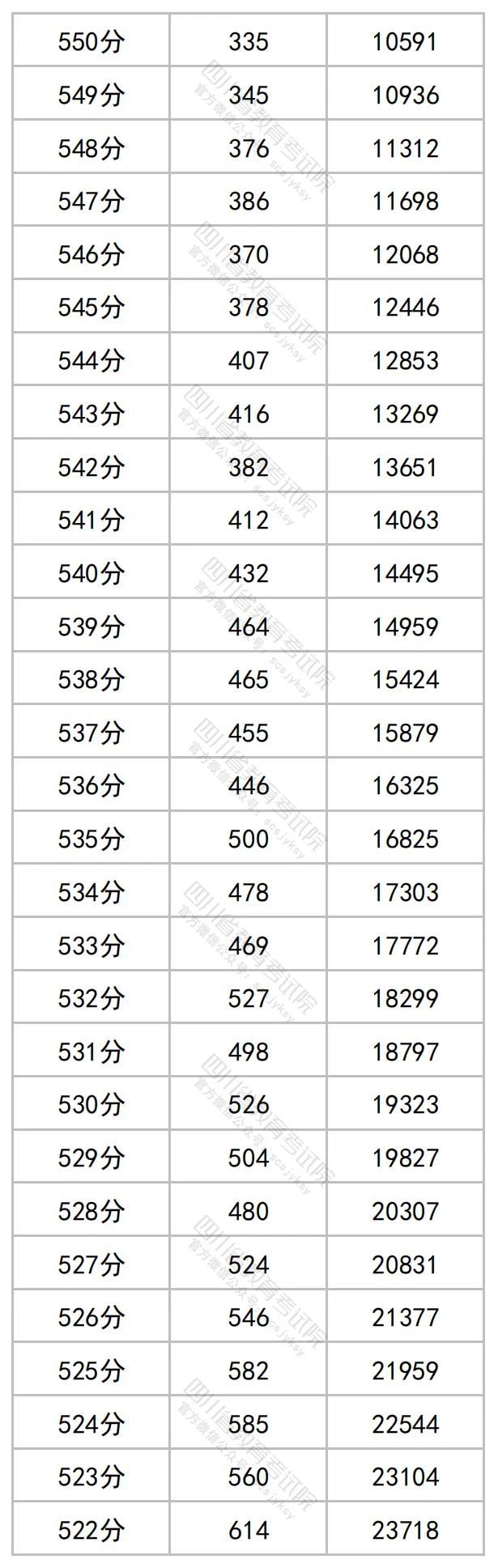 2023年四川高考文理科成绩分段表出炉