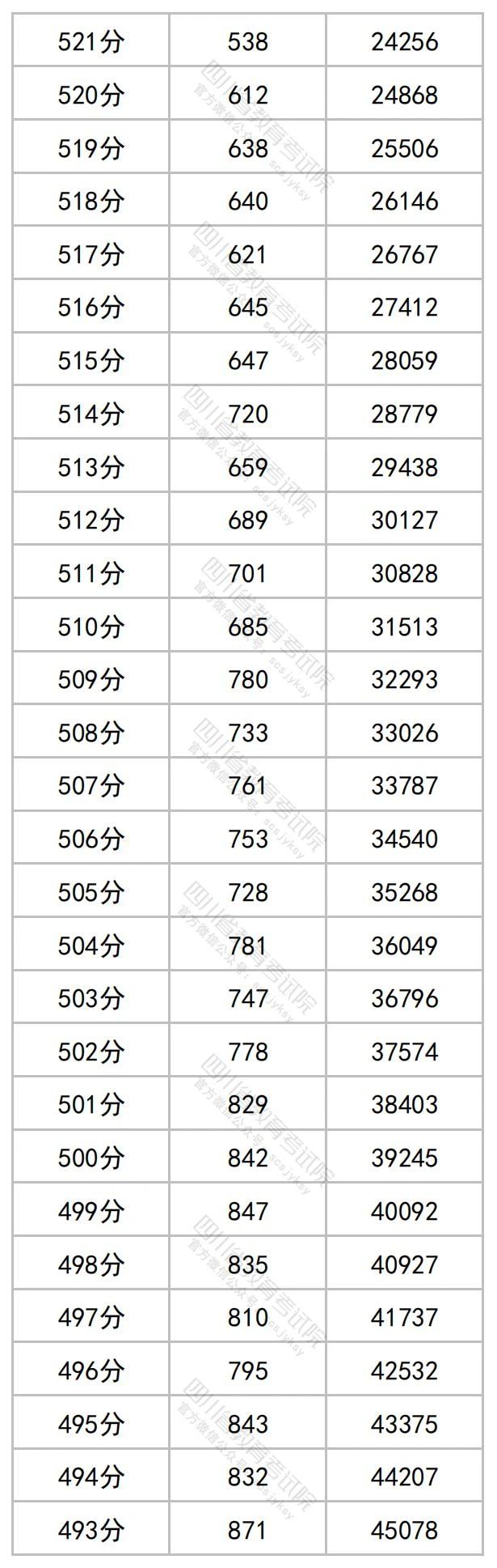 2023年四川高考文理科成绩分段表出炉