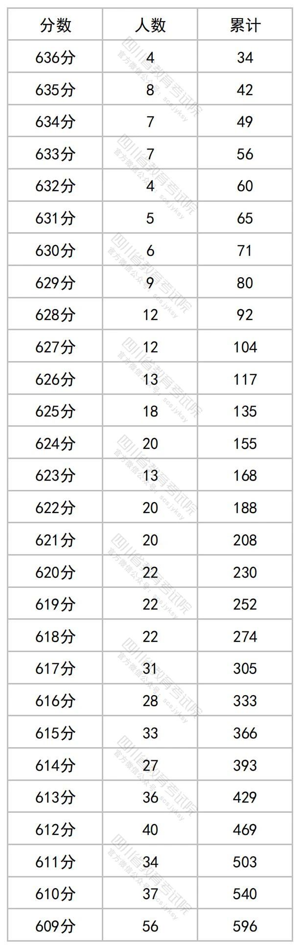 2023年四川高考文理科成绩分段表出炉