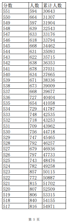 江西2023高考成绩一分一段表