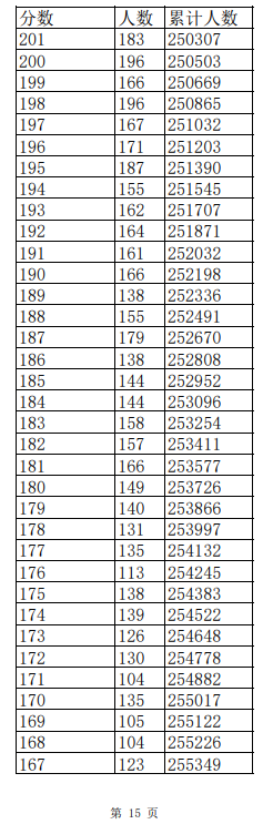 江西2023高考成绩一分一段表