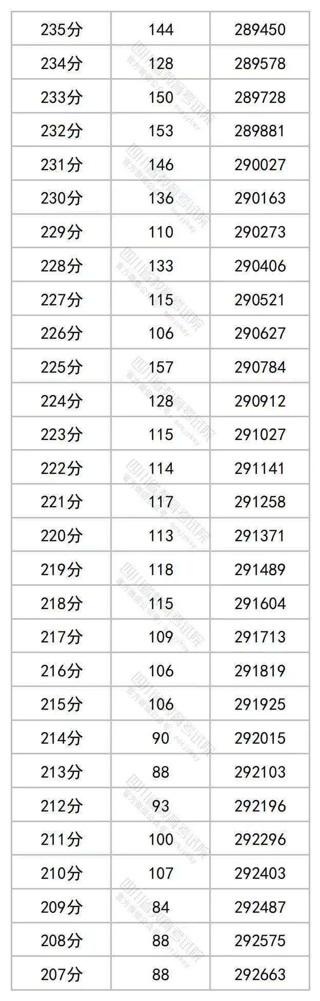 2023四川高考普通类各批次录取控制分数线出炉