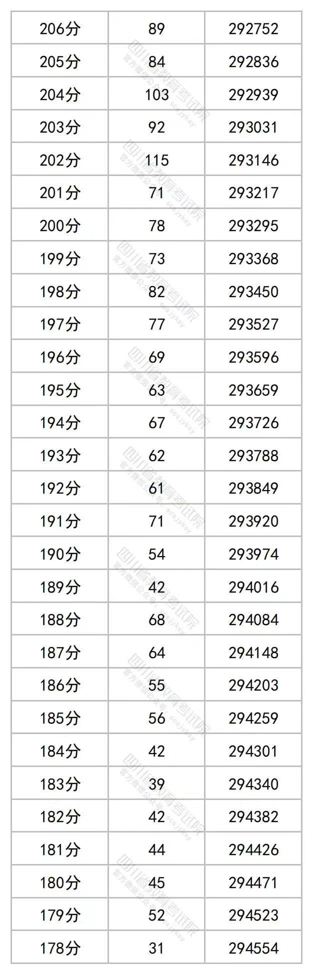 2023四川高考普通类各批次录取控制分数线出炉