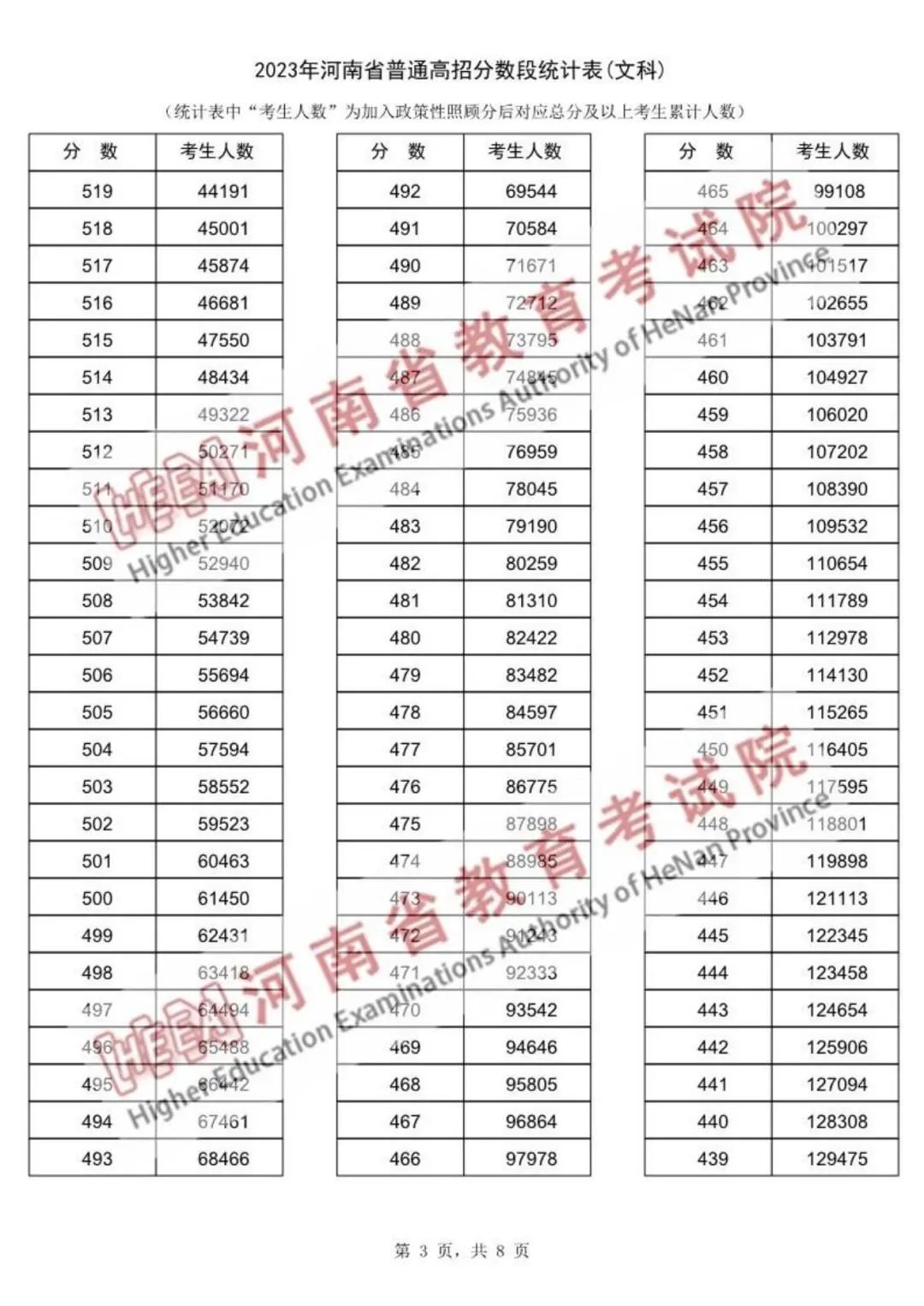 河南省普通2023年高招分数段统计表出炉