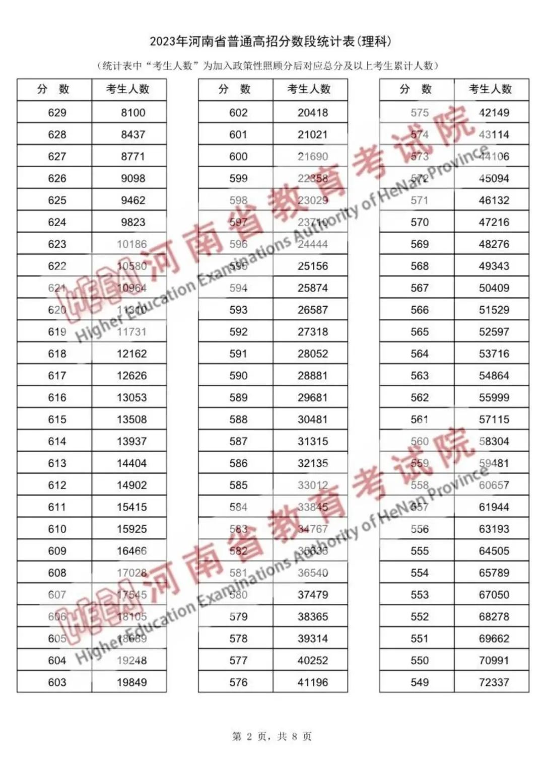 河南省普通2023年高招分数段统计表出炉