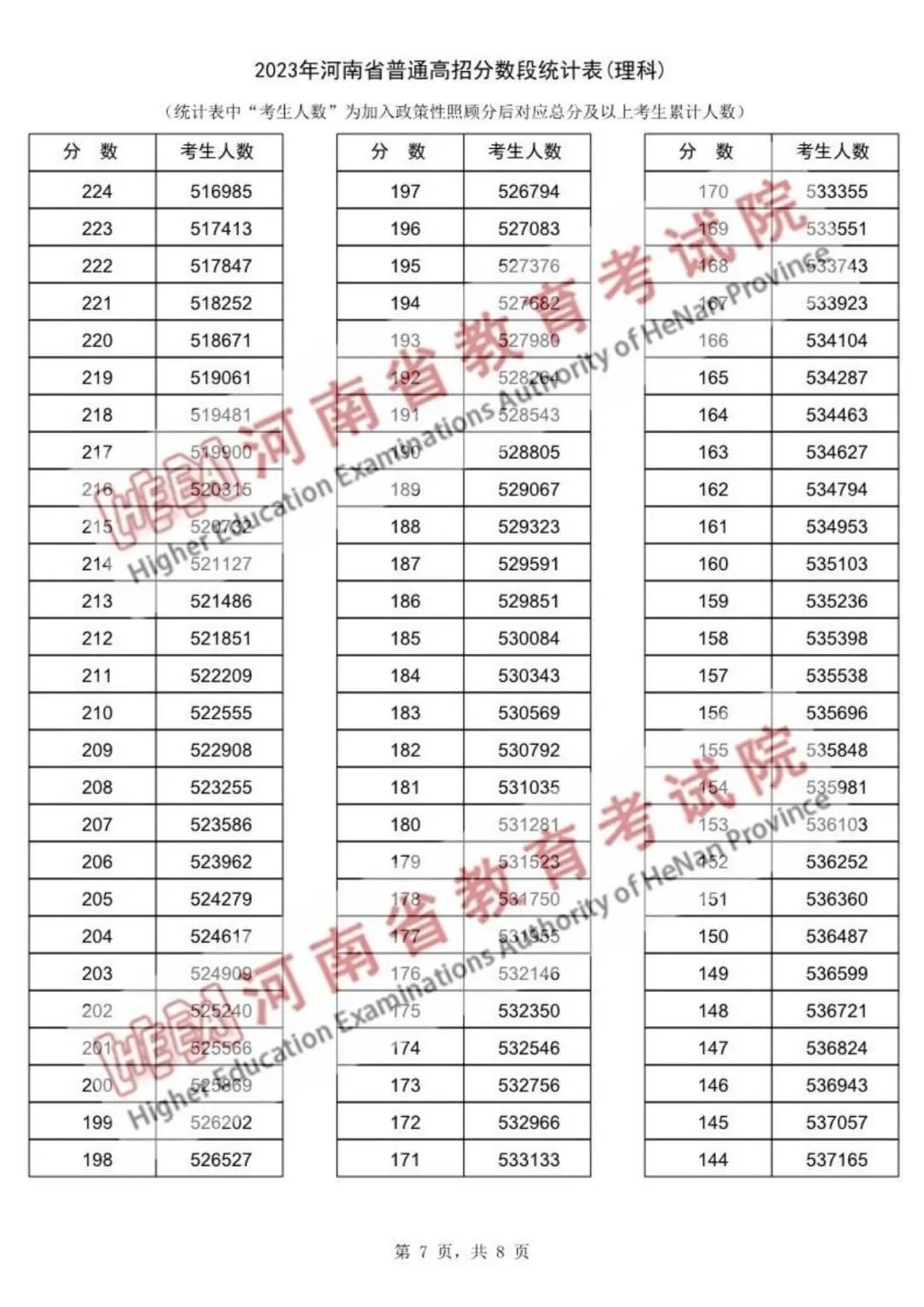 河南省普通2023年高招分数段统计表出炉