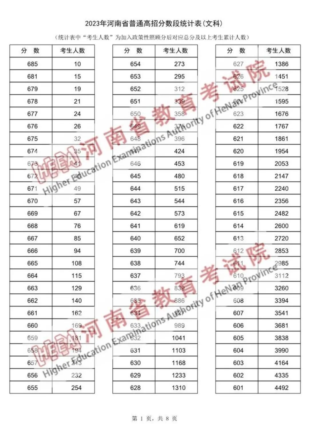 河南省普通2023年高招分数段统计表出炉