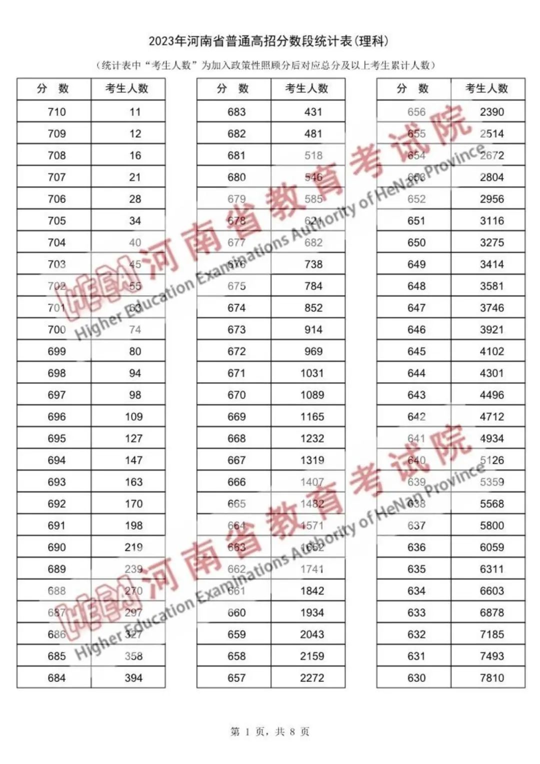 河南省普通2023年高招分数段统计表出炉