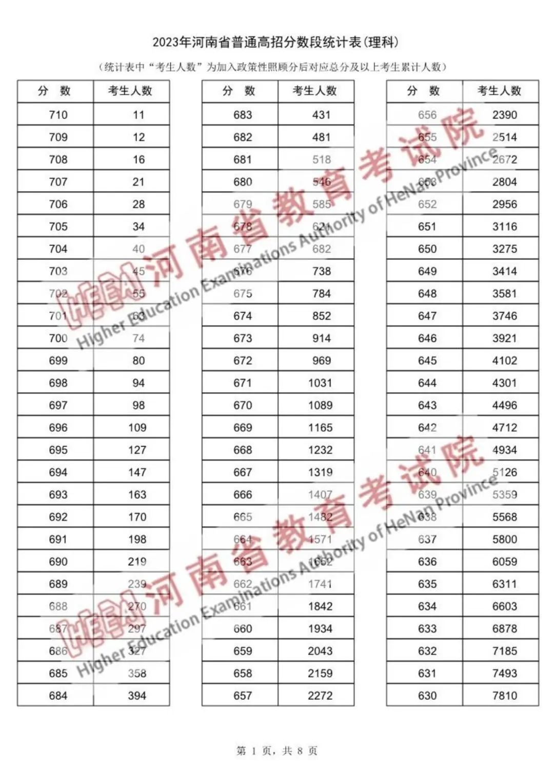 河南省理科普通2023年高招分数段统计表