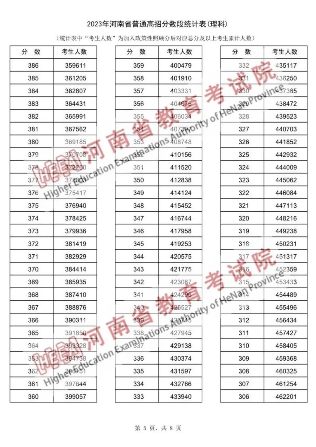 河南省理科普通2023年高招分数段统计表