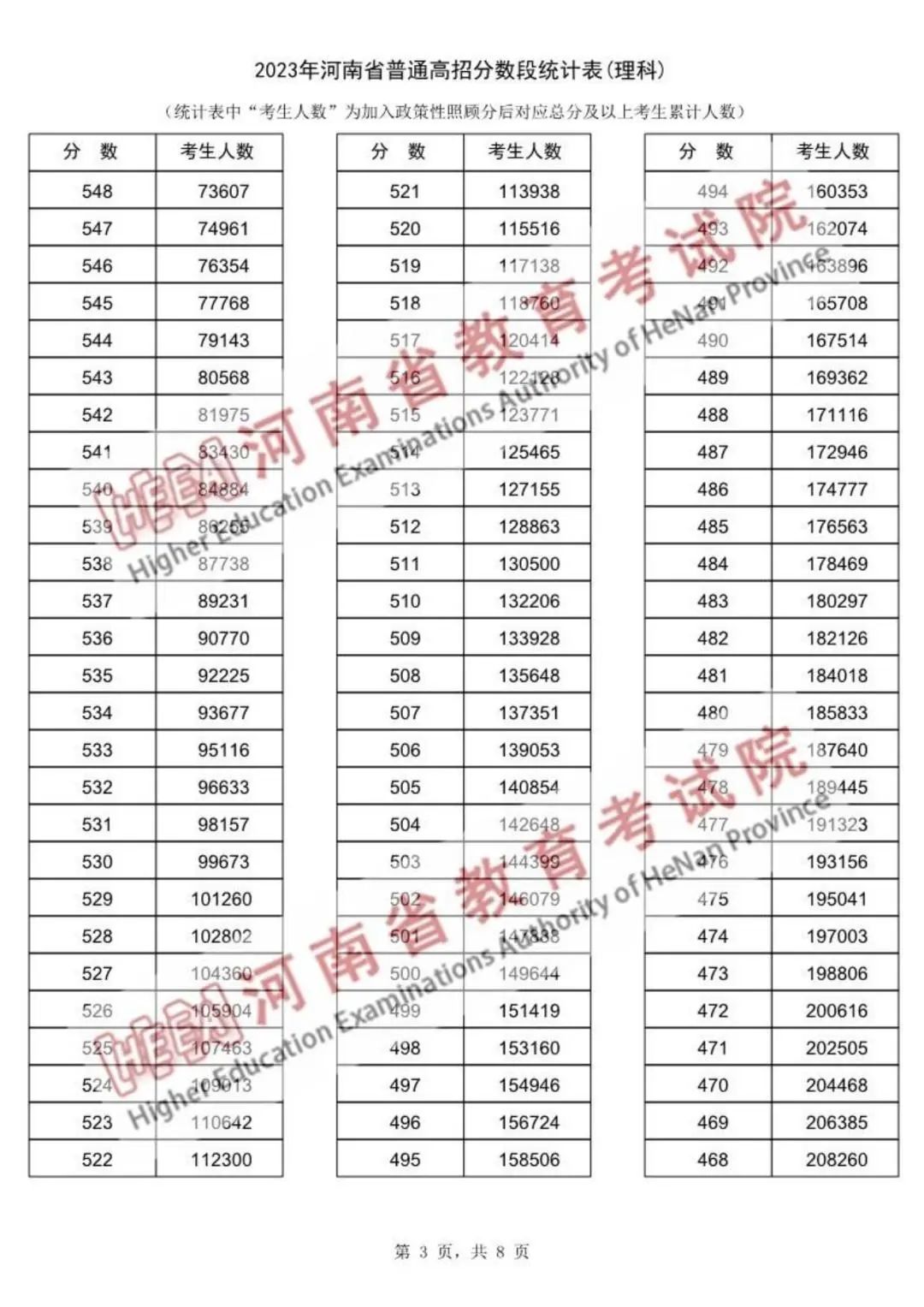 河南省理科普通2023年高招分数段统计表