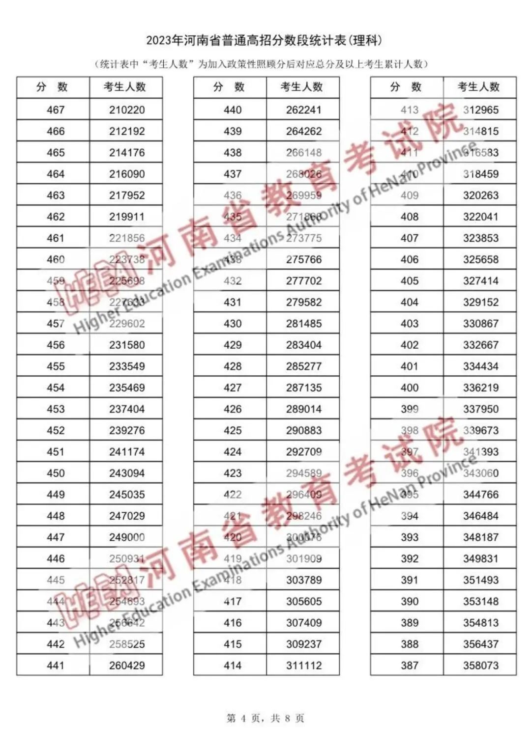 河南省理科普通2023年高招分数段统计表