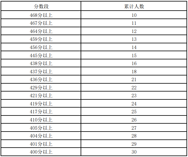 2023宁夏艺术理科高考一分一段表