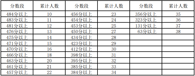 2023宁夏艺术理科高考一分一段表