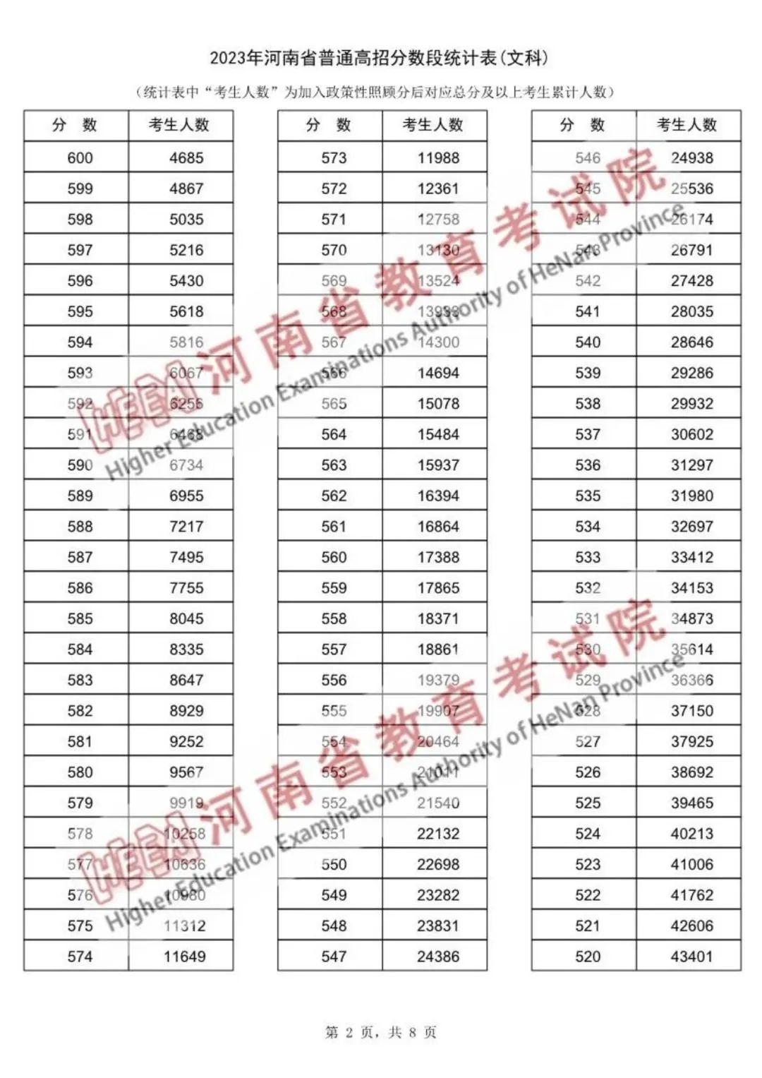 河南省文科普通2023年高招分数段统计表