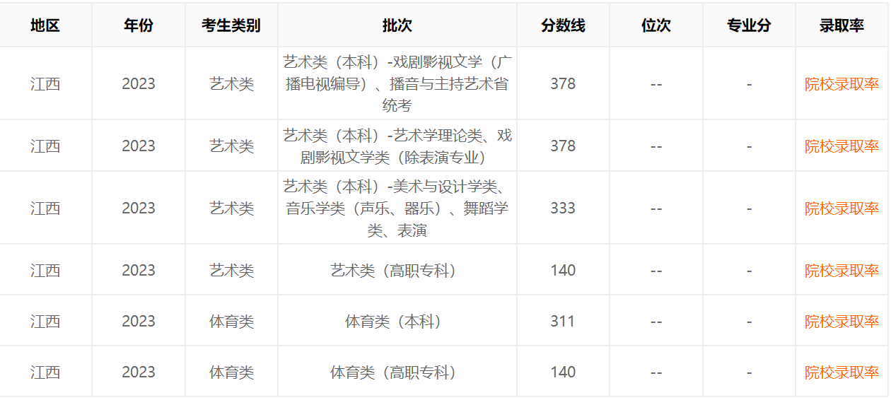 2023江西省高考录取分数线