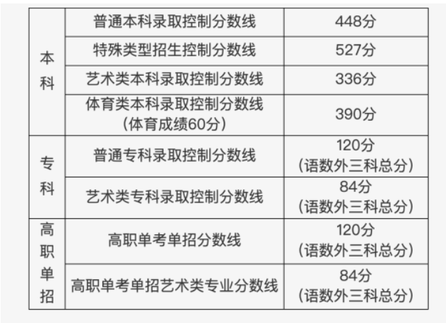 2023北京高考分数线公布