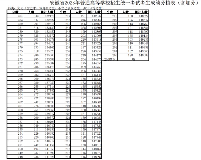 2023安徽高考文理科一分一段表