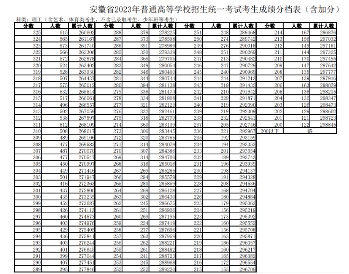 2023安徽高考文理科一分一段表