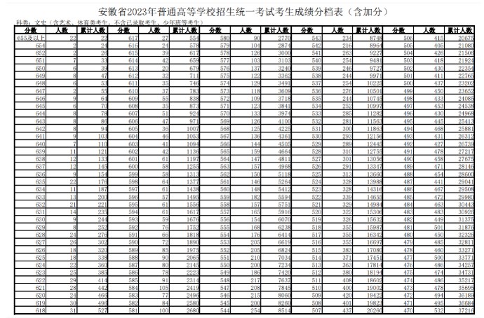 2023年安徽高考理科成绩分段表
