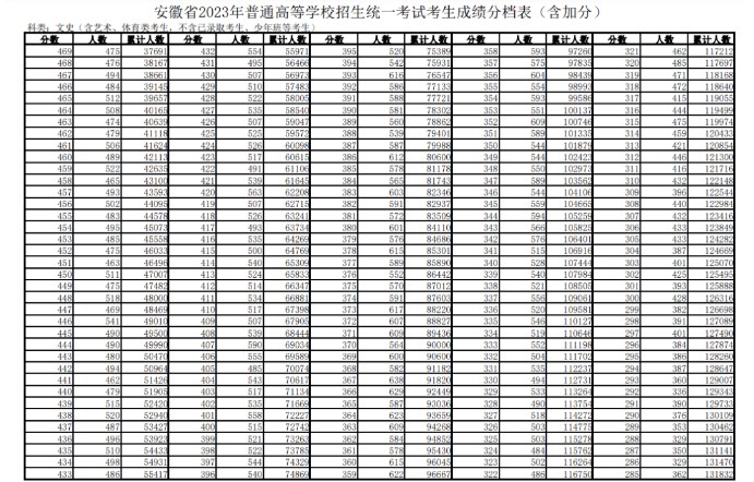 2023年安徽高考理科成绩分段表