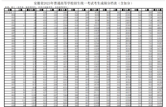 2023年安徽高考理科成绩分段表