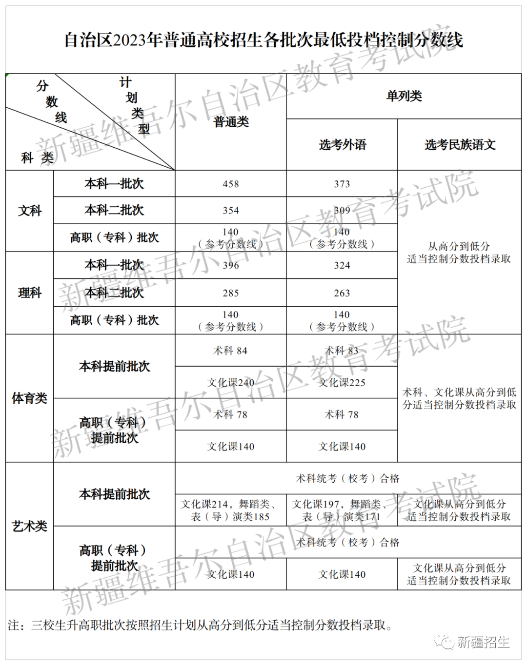 新疆2023年高考录取分数线