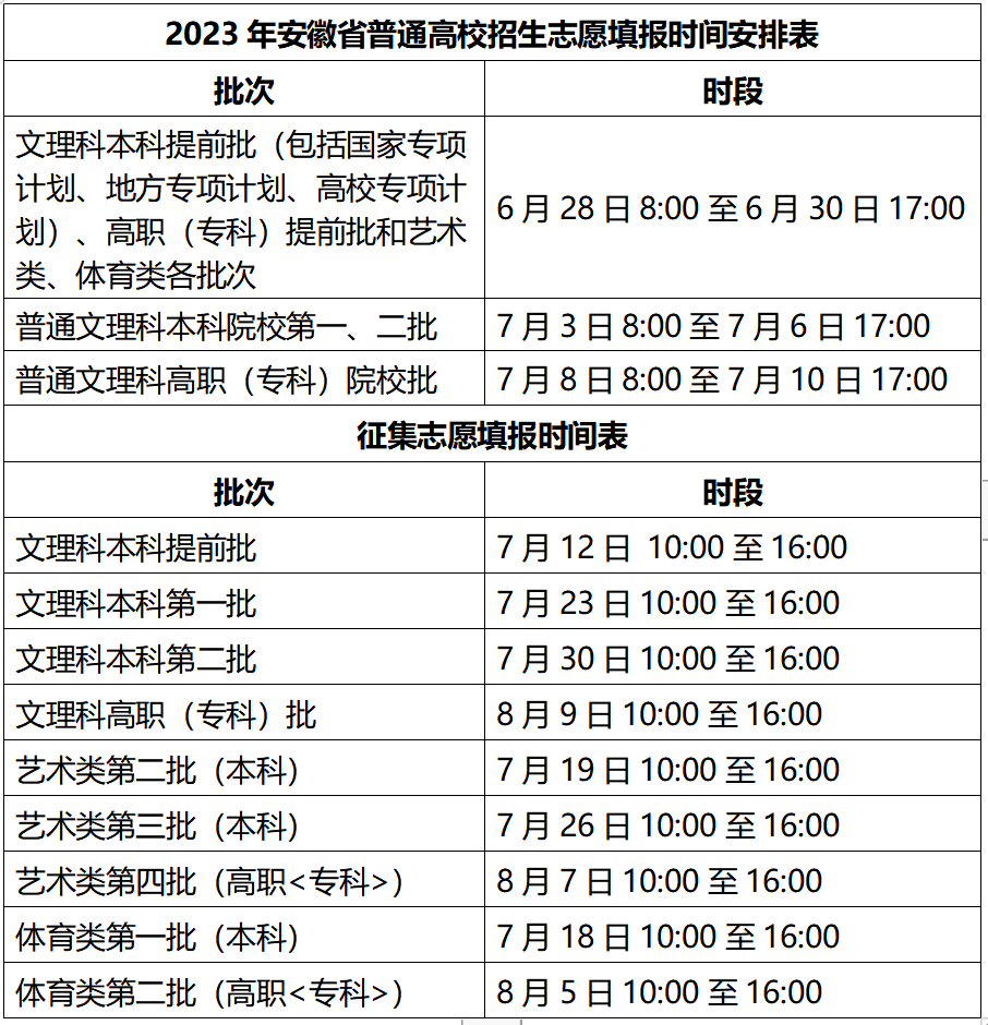 2023安徽高考录取分数线出炉