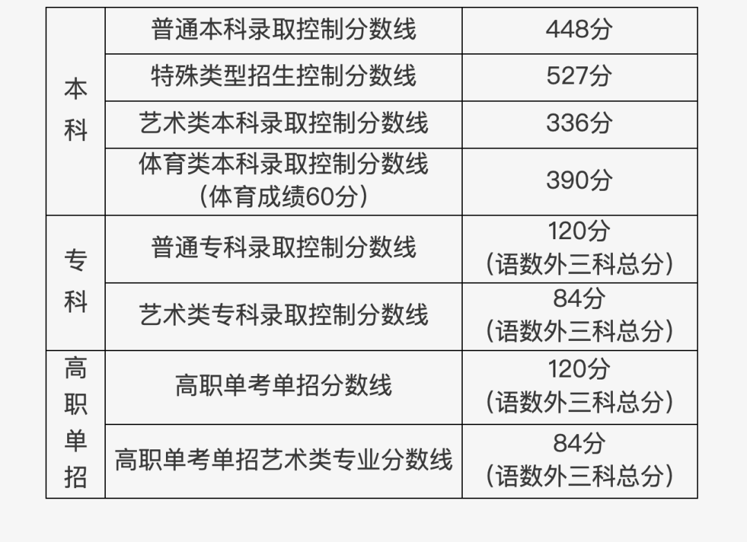 北京2023年高考录取分数线