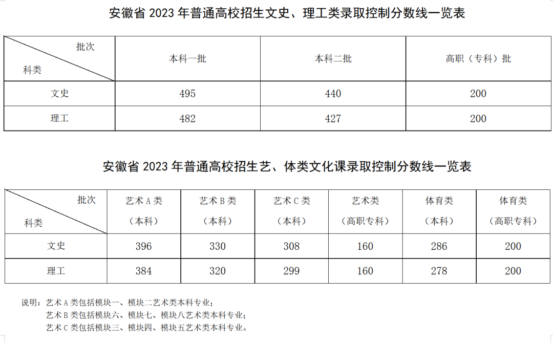 2023安徽高考艺术类录取分数线