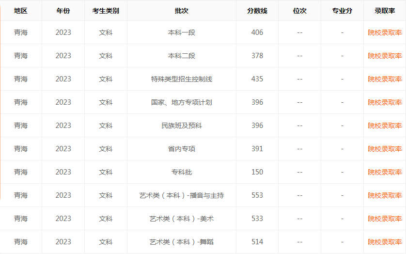 青海2023年高考录取分数线