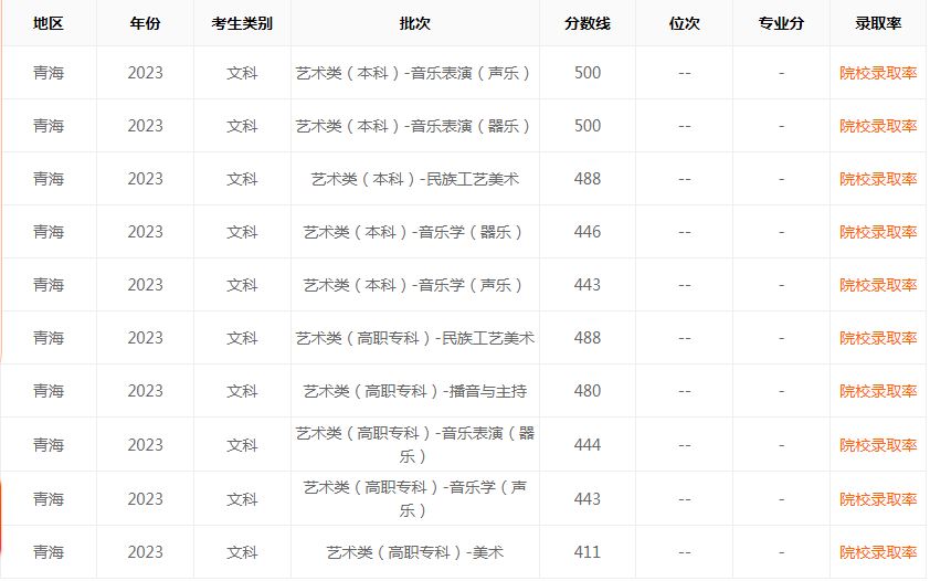 青海2023年高考录取分数线