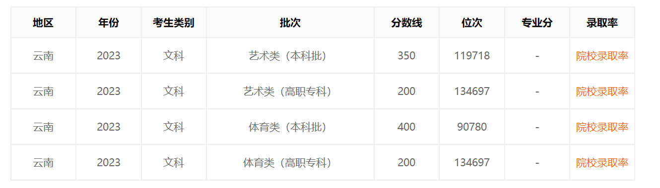 云南2023年高考录取分数线