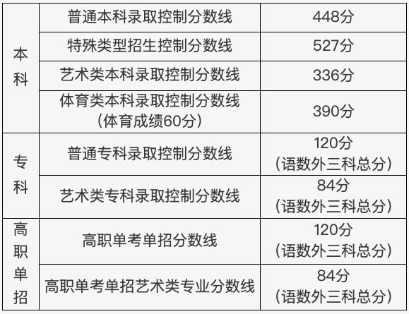 2023年北京高考分数线一览