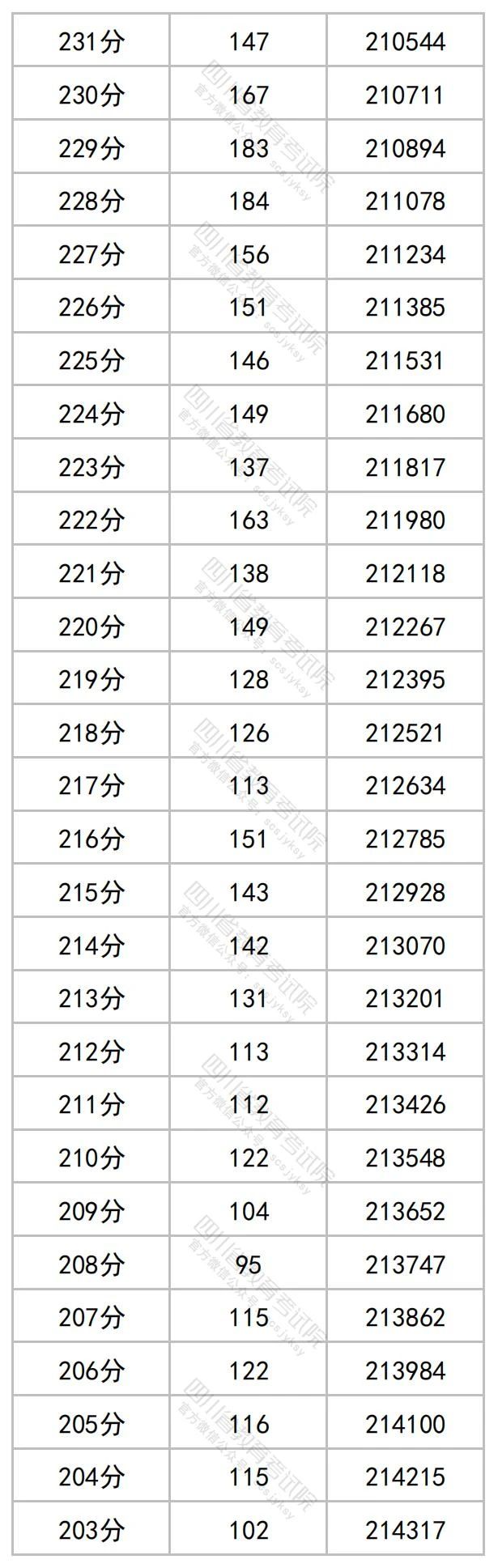 四川2023年高考一分一段