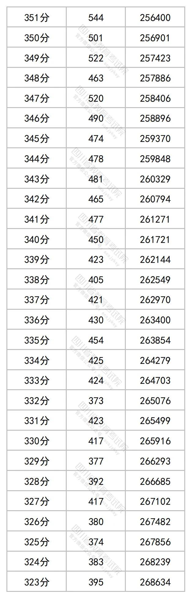 四川2023年高考一分一段