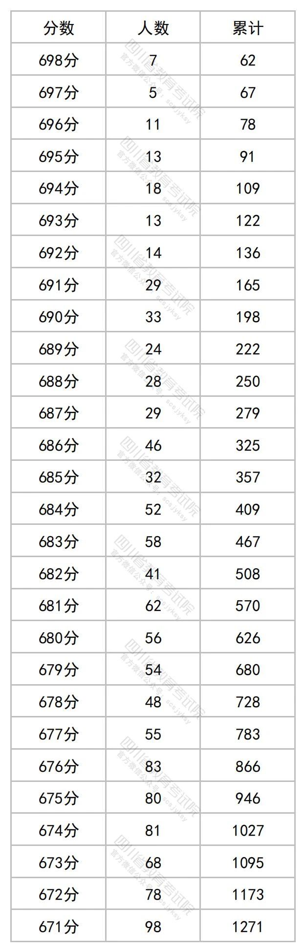 四川2023年高考一分一段