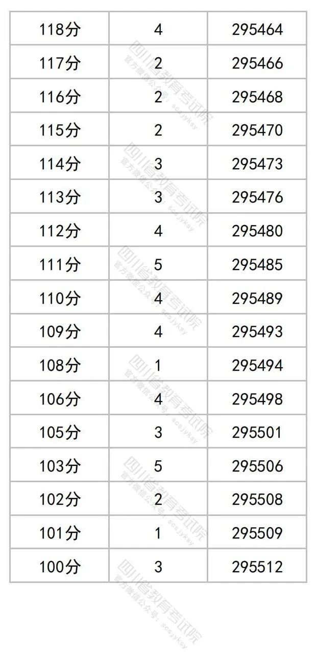 四川2023年高考一分一段