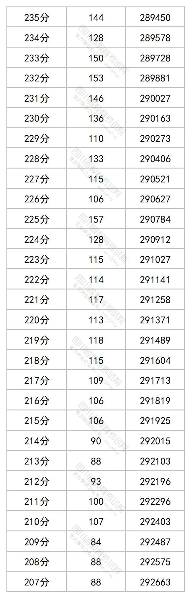 2023年四川高考一分一段