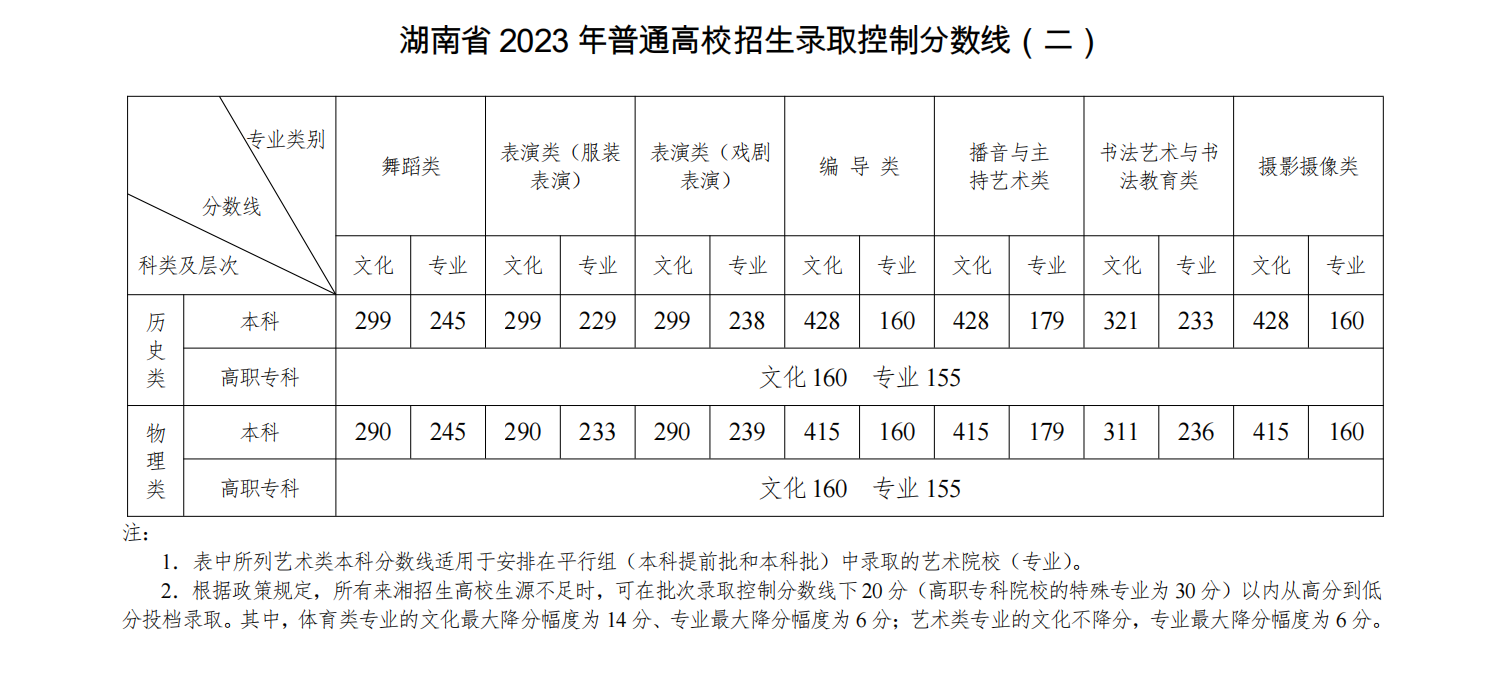 湖南省2023年高校招生录取控制分数线