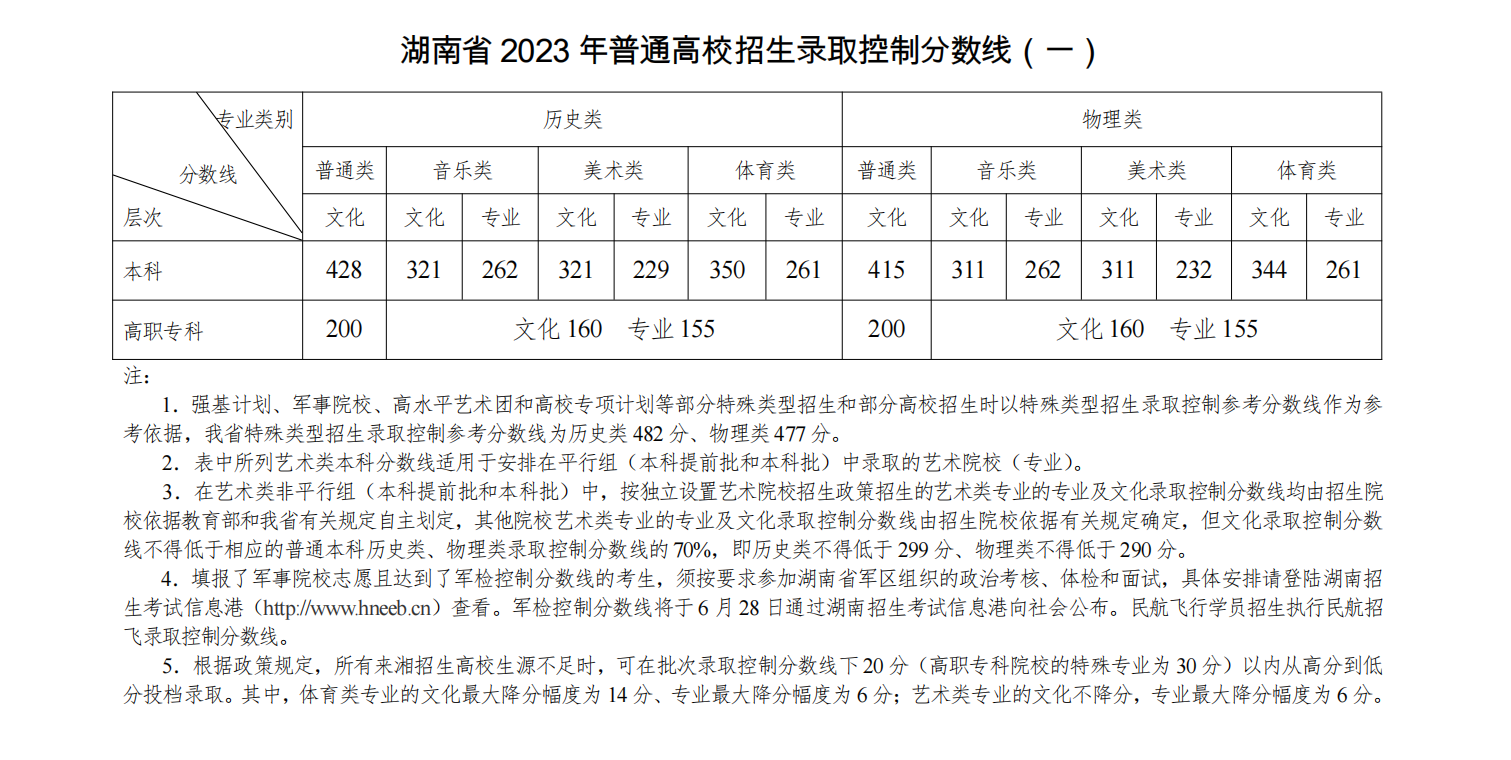 湖南省2023年高校招生录取控制分数线