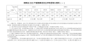 湖南省2023年高校招生录取控制分数线