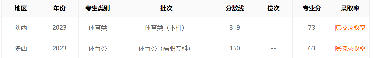 陕西2023高考录取分数线