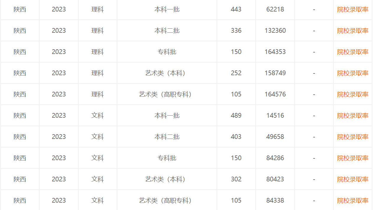 2023年陕西高考录取分数线