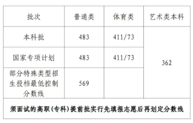 2023年海南省高考分数线出炉
