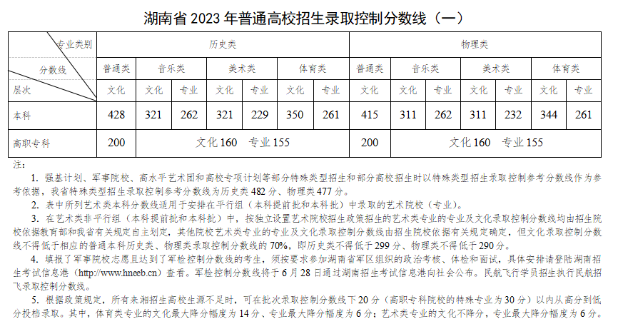 2023湖南高考成绩分数线